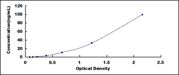 Typical Standard Curve for IgA ELISA (Sandwich)
