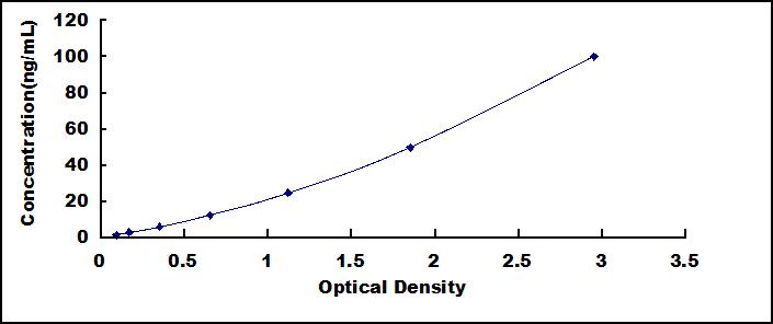 Typical Standard Curve for IgE ELISA (Sandwich)