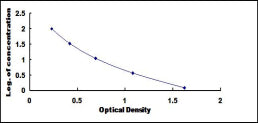 Typical Standard Curve for IgG ELISA (Competitive)