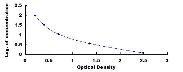 Typical Standard Curve for IgG ELISA (Competitive)