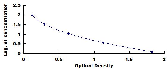 Typical Standard Curve for IgG ELISA (Competitive)
