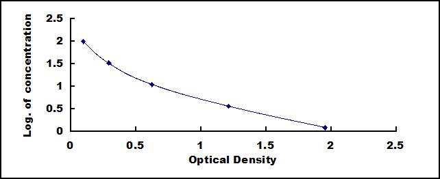 Typical Standard Curve for IgG ELISA (Competitive)