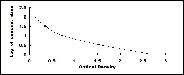 Typical Standard Curve for IgG ELISA (Competitive)