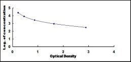 Typical Standard Curve for IgG2 ELISA (Competitive)