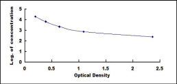 Typical Standard Curve for IgG2a ELISA (Competitive)