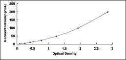 Typical Standard Curve for IgG3 ELISA (Sandwich)