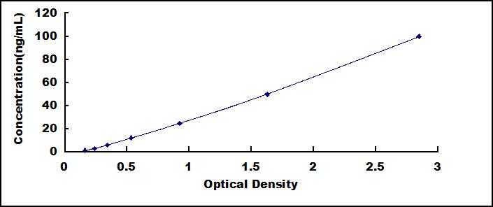 Typical Standard Curve for IgM ELISA (Sandwich)