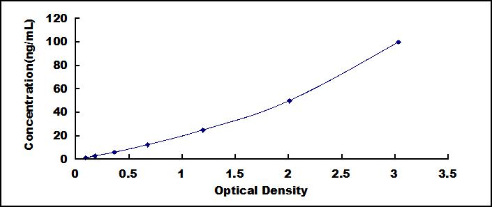 Typical Standard Curve for IgM ELISA (Sandwich)