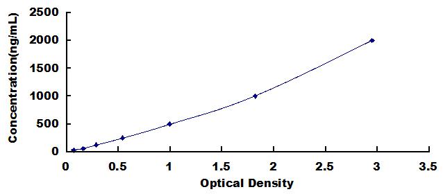 Typical Standard Curve for IgM ELISA (Sandwich)