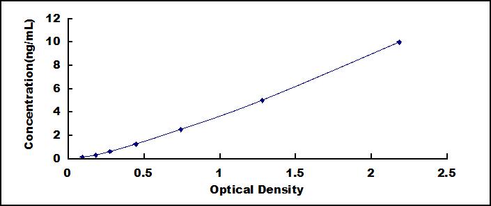 Typical Standard Curve for IgM ELISA (Sandwich)