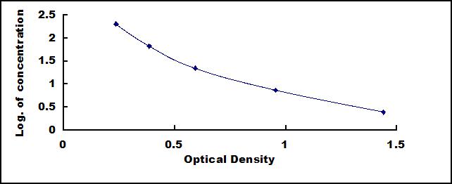 Typical Standard Curve for IAA ELISA (Competitive)