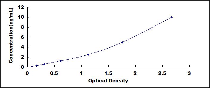 Typical Standard Curve for IDO ELISA (Sandwich)
