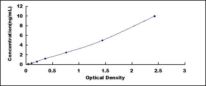 Typical Standard Curve for ICOS ELISA (Sandwich)