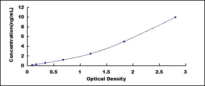 Typical Standard Curve for ICOSLG ELISA (Sandwich)