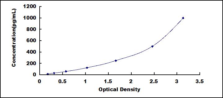 Typical Standard Curve for INHa ELISA (Sandwich)