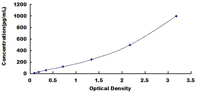 Typical Standard Curve for INHa ELISA (Sandwich)