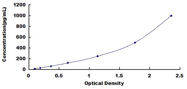 Typical Standard Curve for INHbB ELISA (Sandwich)