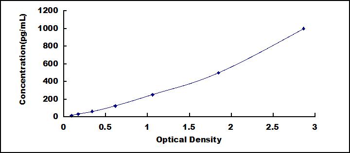 Typical Standard Curve for INHbC ELISA (Sandwich)