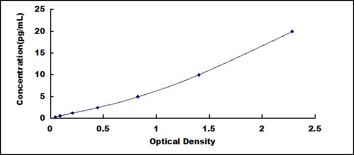 Typical Standard Curve for INHbC ELISA (Sandwich)
