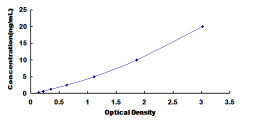 Typical Standard Curve for IkBa ELISA (Sandwich)