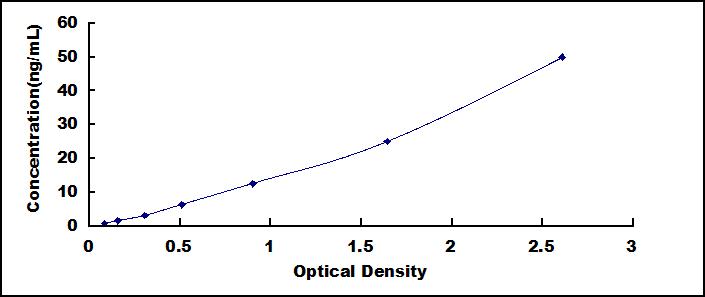 Typical Standard Curve for IMPDH2 ELISA (Sandwich)