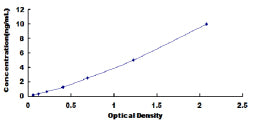 Typical Standard Curve for INPP4A ELISA (Sandwich)