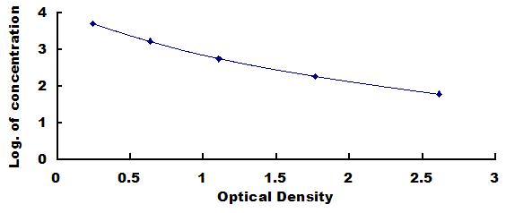 Typical Standard Curve for INS ELISA (Competitive)