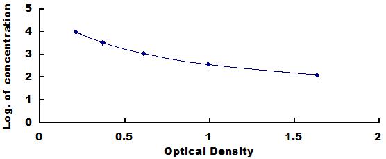 Typical Standard Curve for INS ELISA (Competitive)