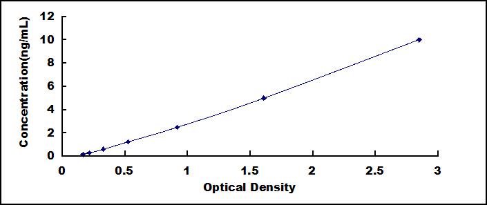Typical Standard Curve for IDE ELISA (Sandwich)