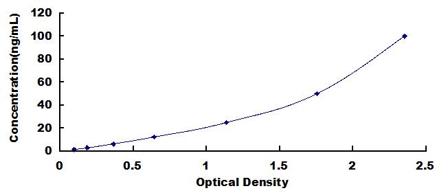 Typical Standard Curve for IGF1 ELISA (Sandwich)
