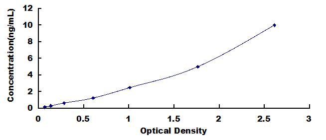 Typical Standard Curve for IGF1 ELISA (Sandwich)