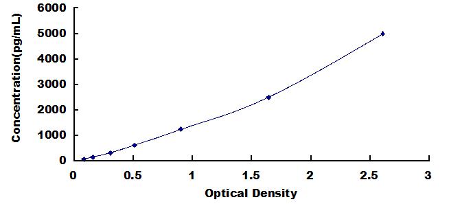 Typical Standard Curve for IGF1 ELISA (Sandwich)