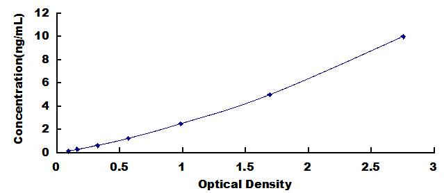 Typical Standard Curve for IGF1 ELISA (Sandwich)