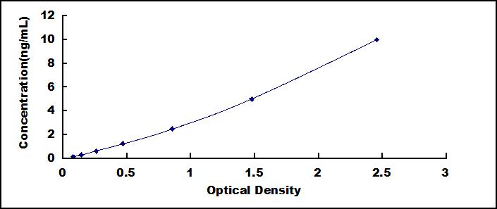 Typical Standard Curve for IGF1 ELISA (Sandwich)