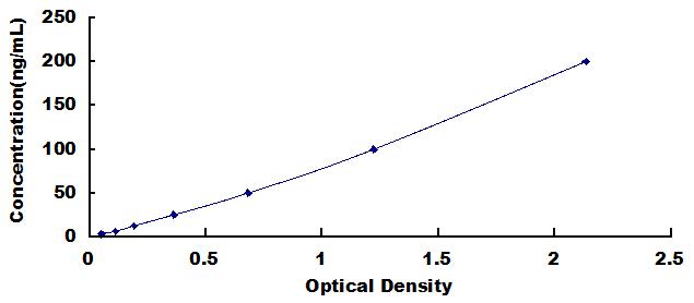 Typical Standard Curve for IGF1 ELISA (Sandwich)