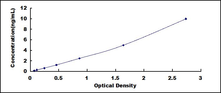 Typical Standard Curve for IGF1 ELISA (Sandwich)