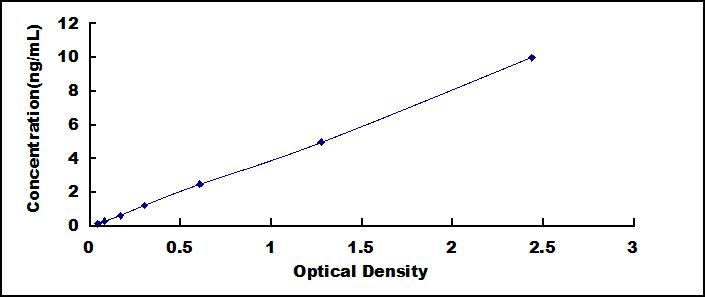 Typical Standard Curve for IGF1R ELISA (Sandwich)