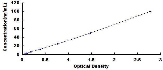 Typical Standard Curve for IGF2 ELISA (Sandwich)