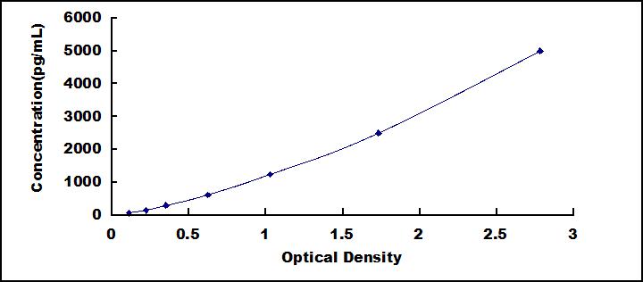 Typical Standard Curve for IGF2 ELISA (Sandwich)