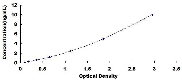 Typical Standard Curve for IGF2BP3 ELISA (Sandwich)