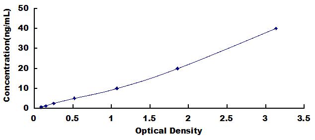 Typical Standard Curve for IGF2R ELISA (Sandwich)