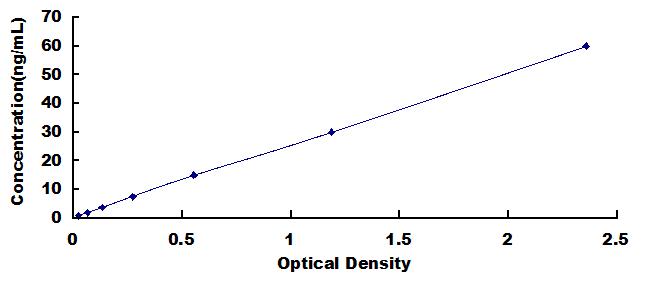Typical Standard Curve for IGFBP2 ELISA (Sandwich)