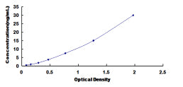Typical Standard Curve for IGFBP2 ELISA (Sandwich)
