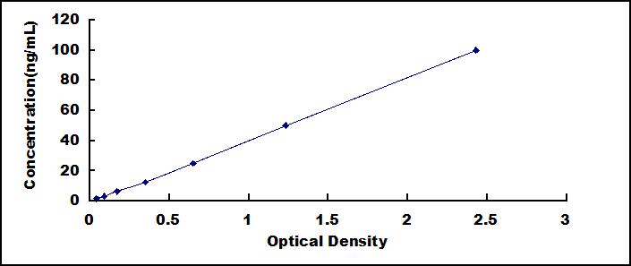 Typical Standard Curve for IGFBP3 ELISA (Sandwich)