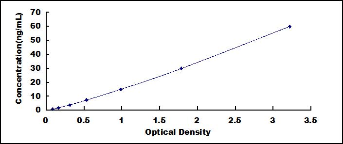 Typical Standard Curve for IGFBP3 ELISA (Sandwich)