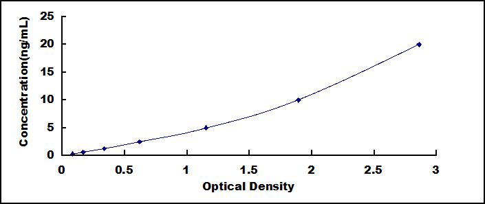 Typical Standard Curve for IGFBP3 ELISA (Sandwich)