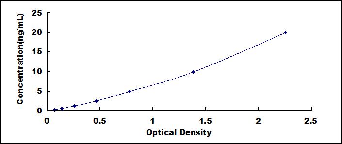 Typical Standard Curve for IGFBP4 ELISA (Sandwich)
