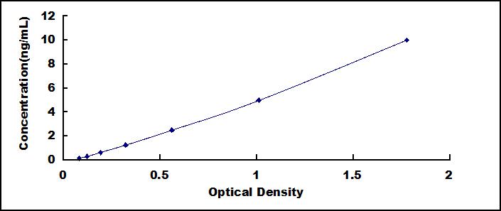 Typical Standard Curve for IGFBP4 ELISA (Sandwich)
