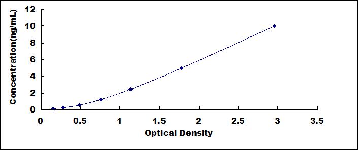 Typical Standard Curve for IGFBP6 ELISA (Sandwich)