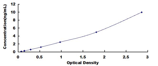 Typical Standard Curve for IGFBP7 ELISA (Sandwich)